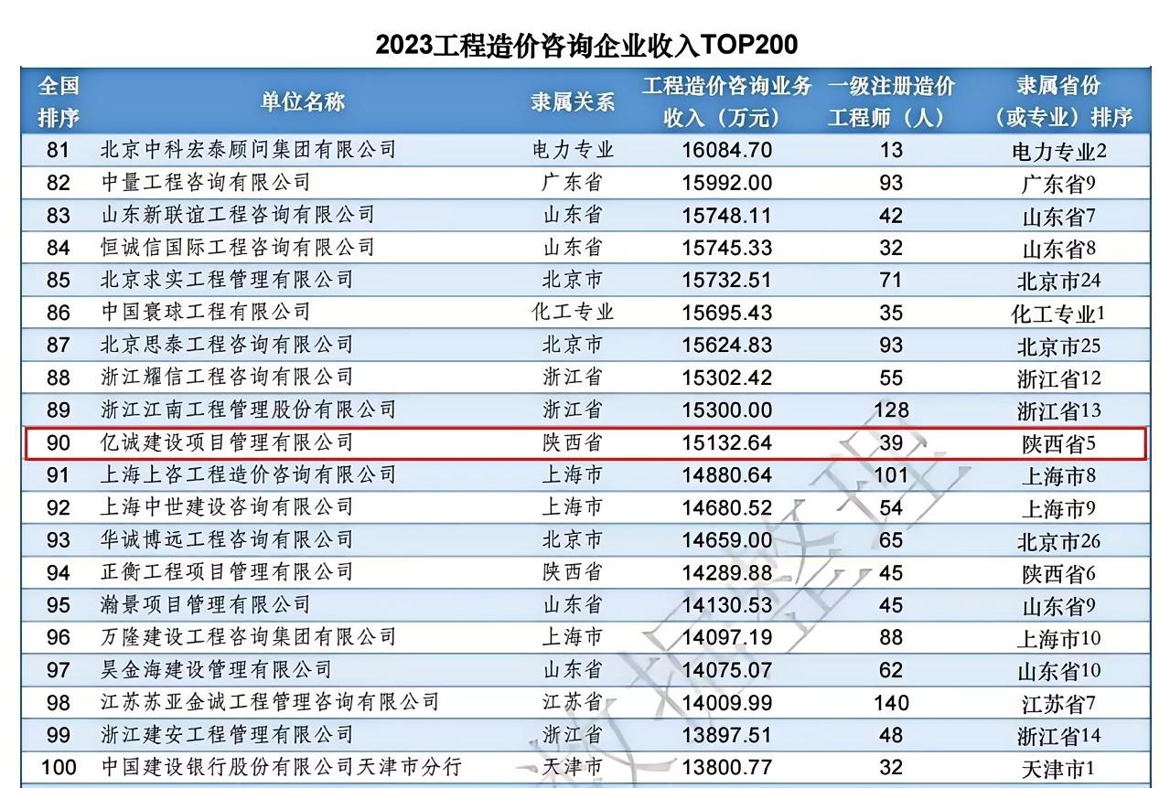 工程造價咨詢業(yè)務收入百強